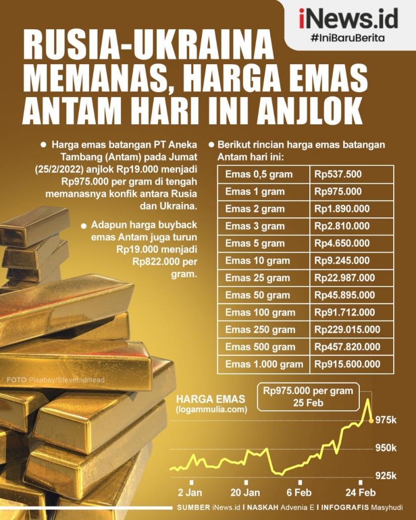 Harga Emas Melonjak: Konflik Rusia-Ukraina dan Ekspektasi Inflasi Jadi Pemicu