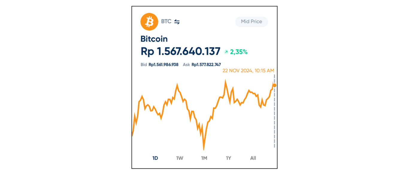 Harga Bitcoin Melonjak Tembus US$98.000